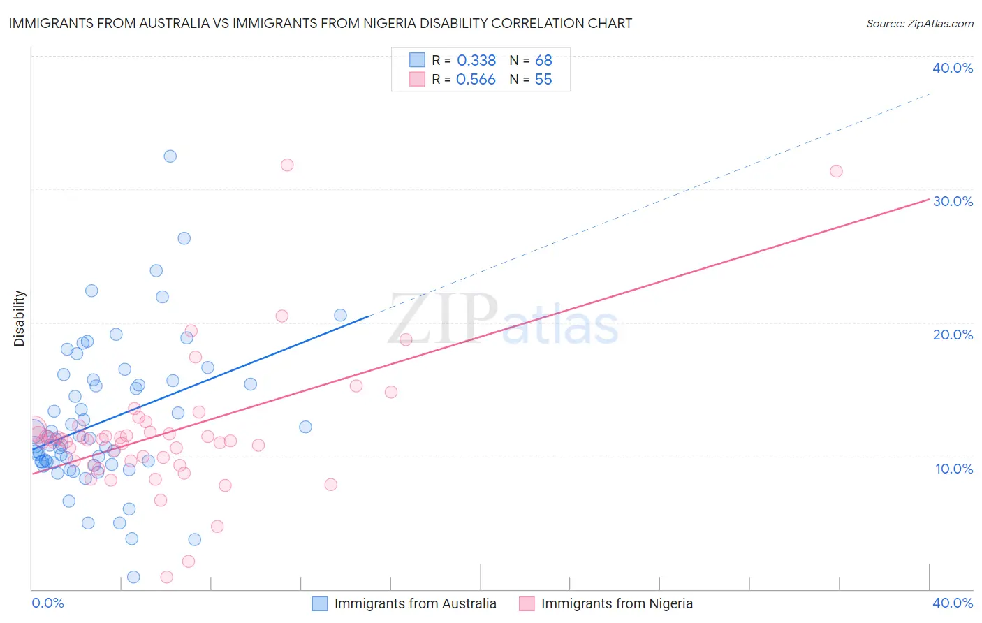 Immigrants from Australia vs Immigrants from Nigeria Disability
