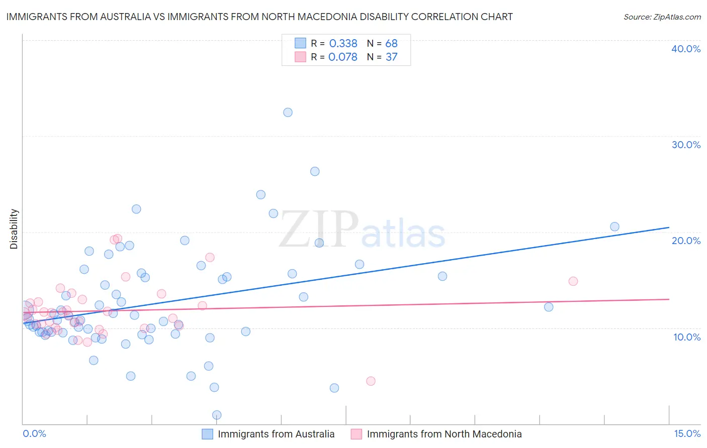 Immigrants from Australia vs Immigrants from North Macedonia Disability