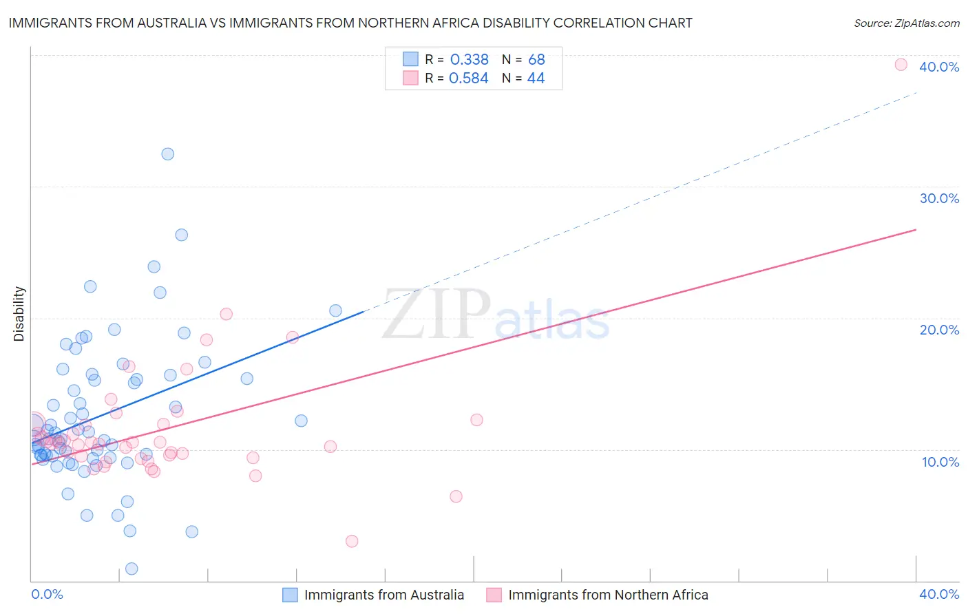 Immigrants from Australia vs Immigrants from Northern Africa Disability