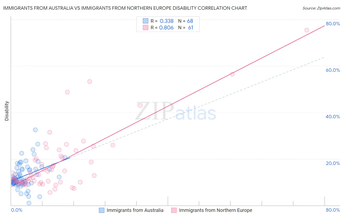 Immigrants from Australia vs Immigrants from Northern Europe Disability