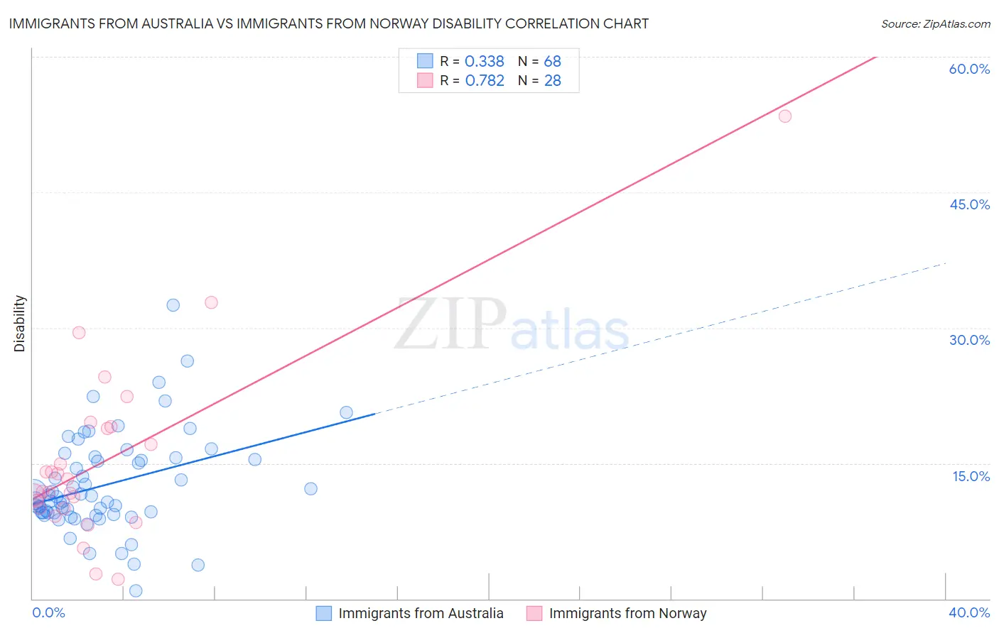 Immigrants from Australia vs Immigrants from Norway Disability