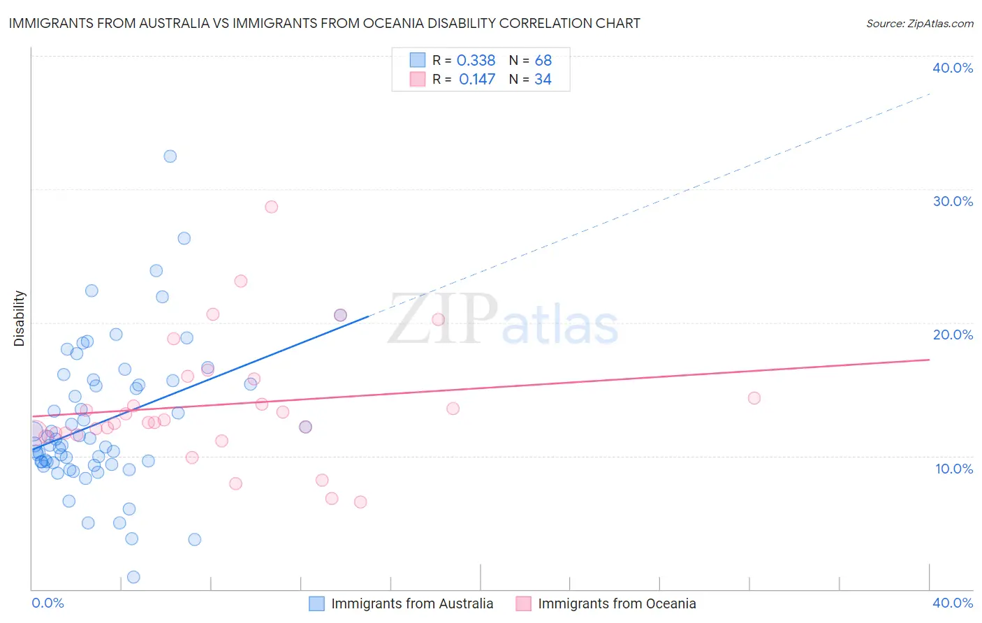 Immigrants from Australia vs Immigrants from Oceania Disability