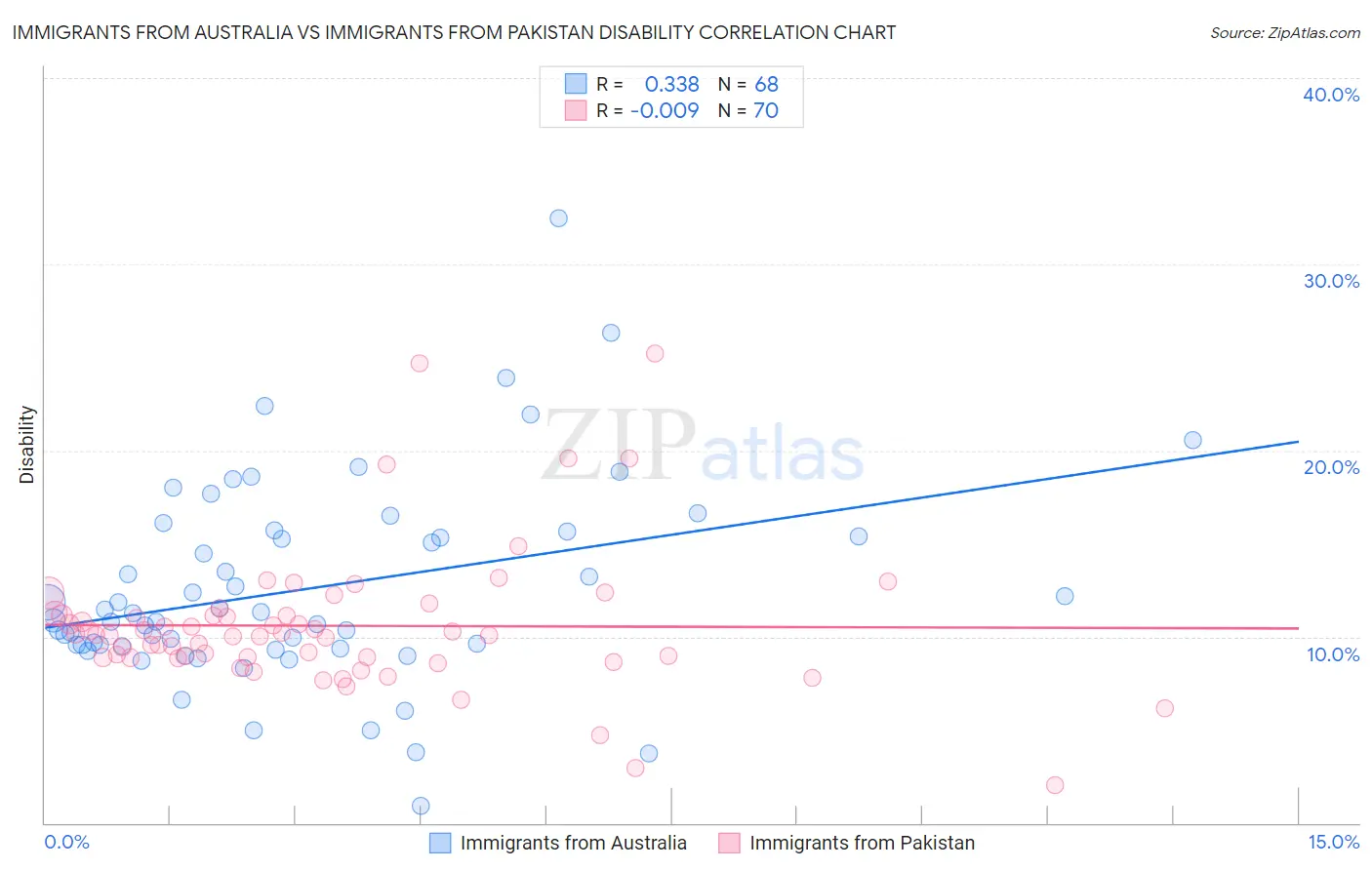 Immigrants from Australia vs Immigrants from Pakistan Disability