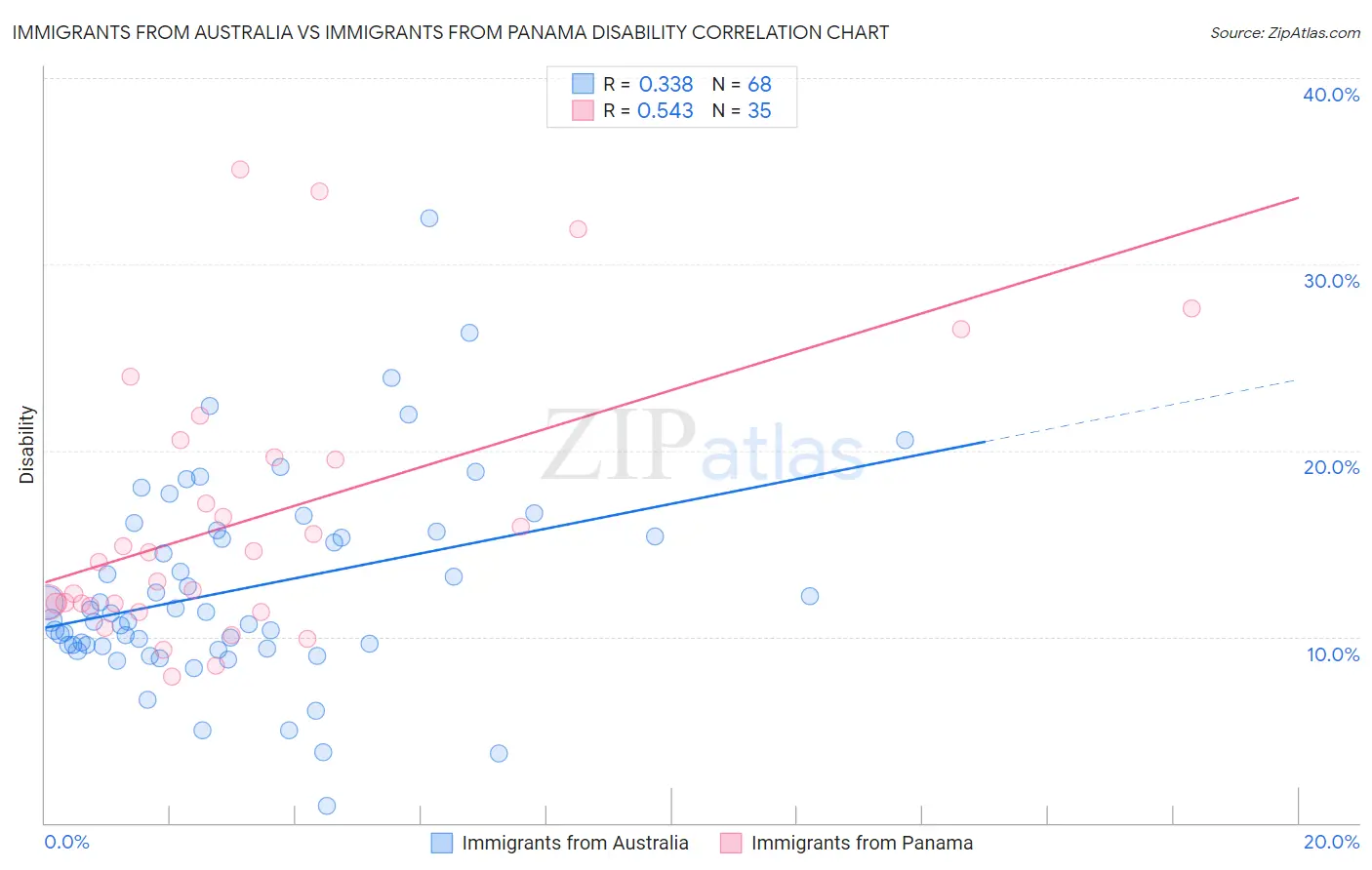 Immigrants from Australia vs Immigrants from Panama Disability