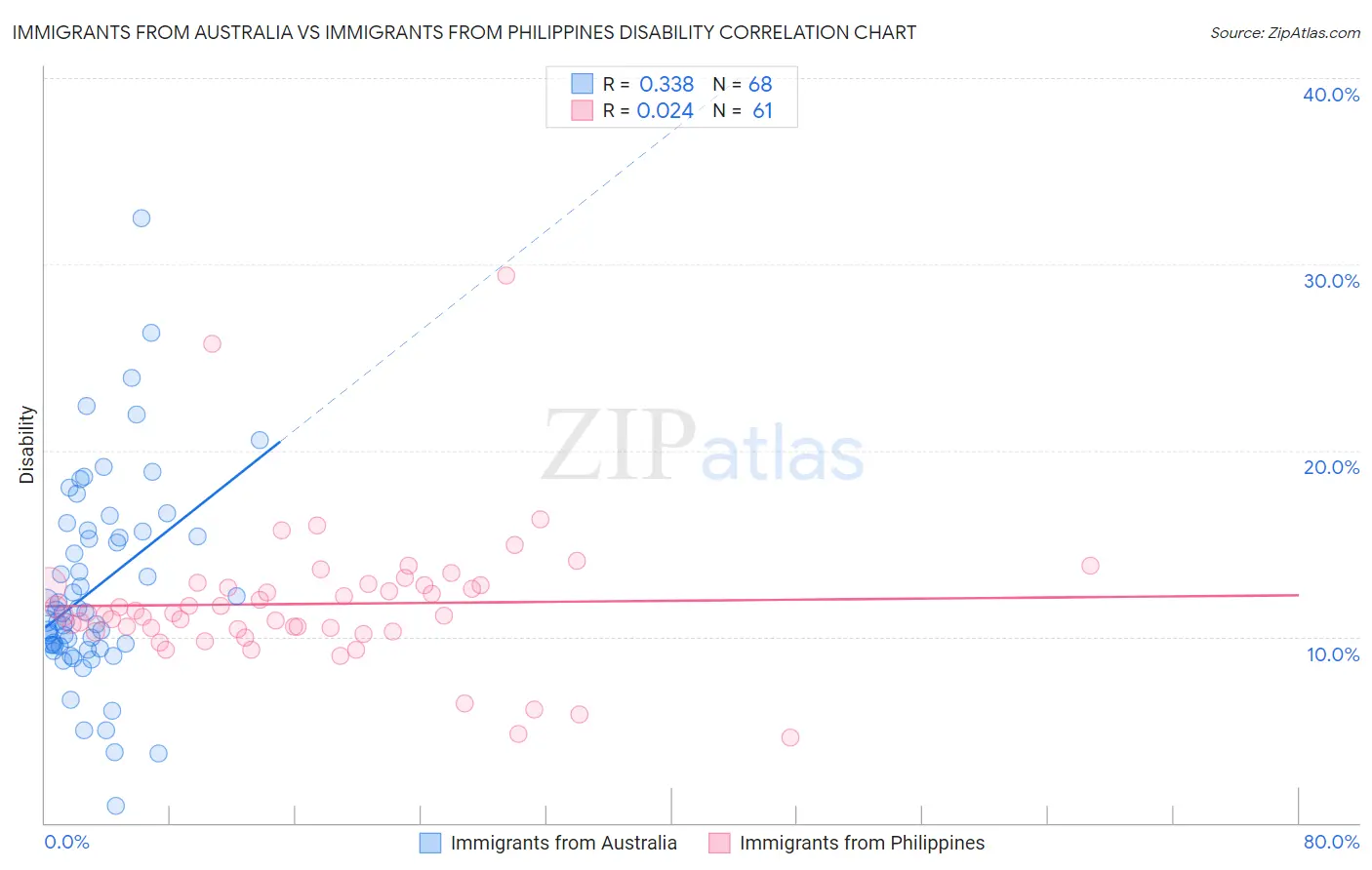 Immigrants from Australia vs Immigrants from Philippines Disability