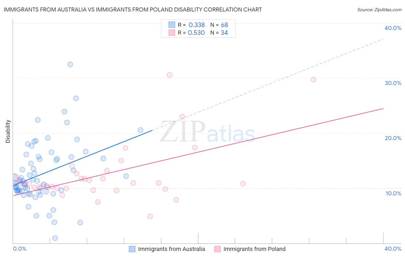 Immigrants from Australia vs Immigrants from Poland Disability