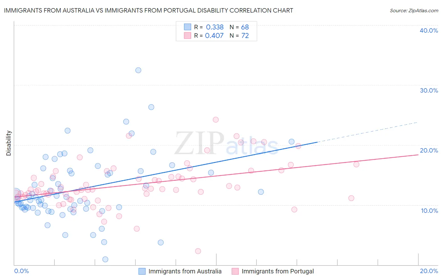 Immigrants from Australia vs Immigrants from Portugal Disability
