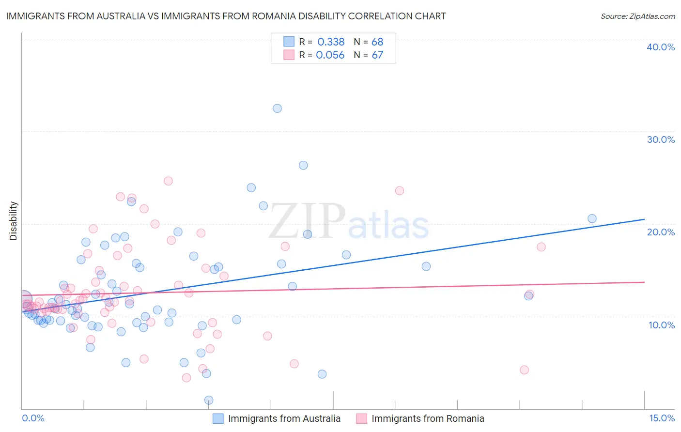 Immigrants from Australia vs Immigrants from Romania Disability