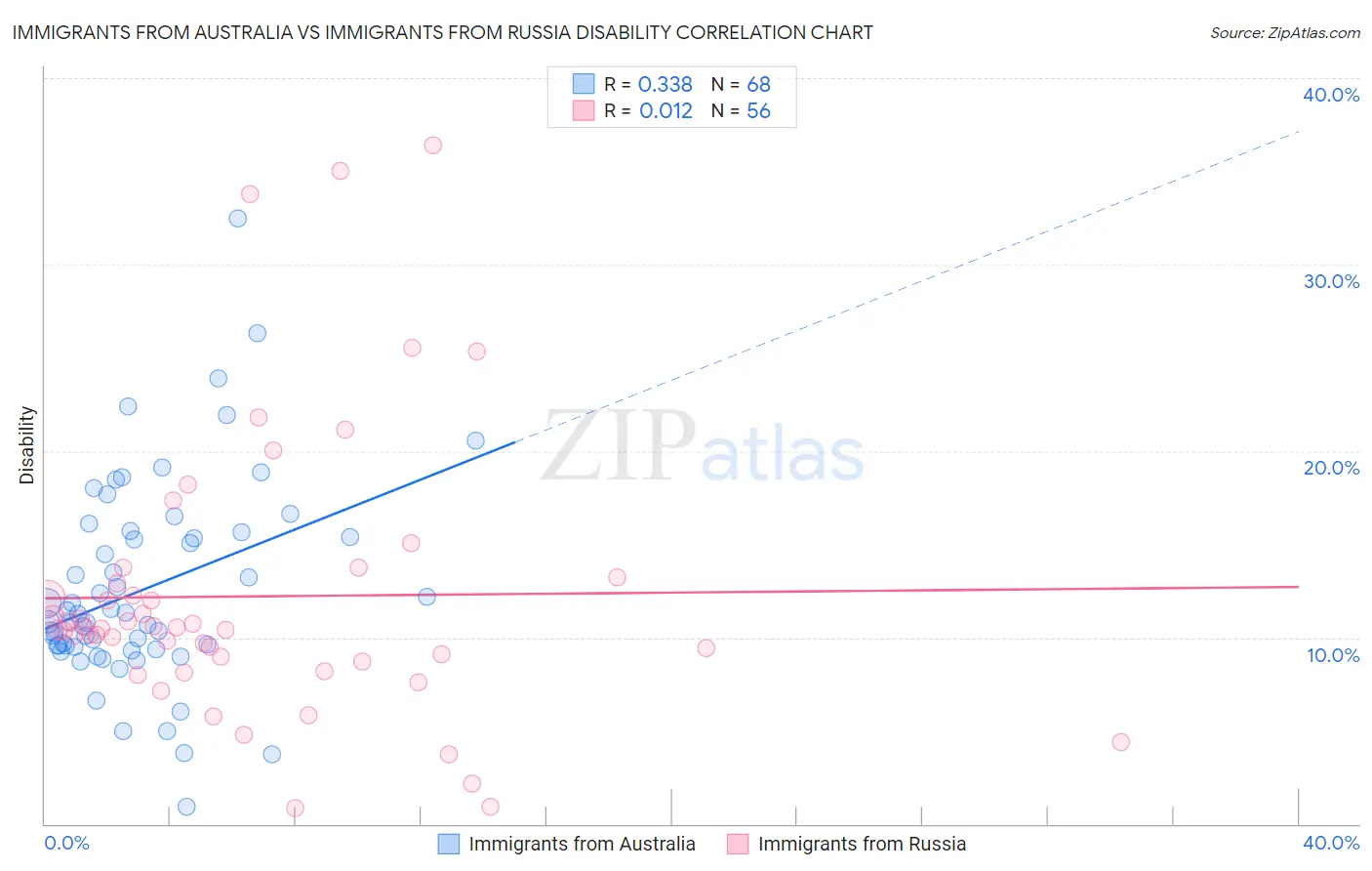 Immigrants from Australia vs Immigrants from Russia Disability