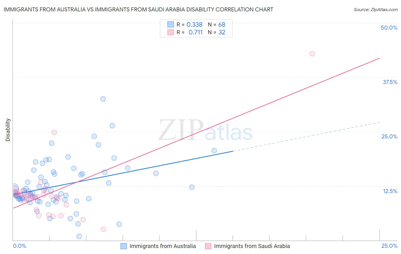 Immigrants from Australia vs Immigrants from Saudi Arabia Disability