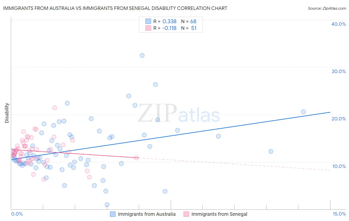 Immigrants from Australia vs Immigrants from Senegal Disability