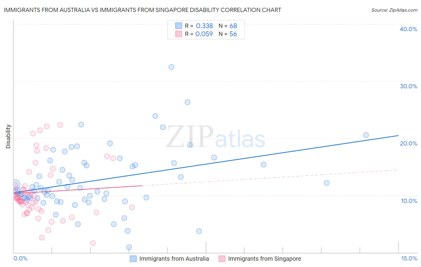 Immigrants from Australia vs Immigrants from Singapore Disability