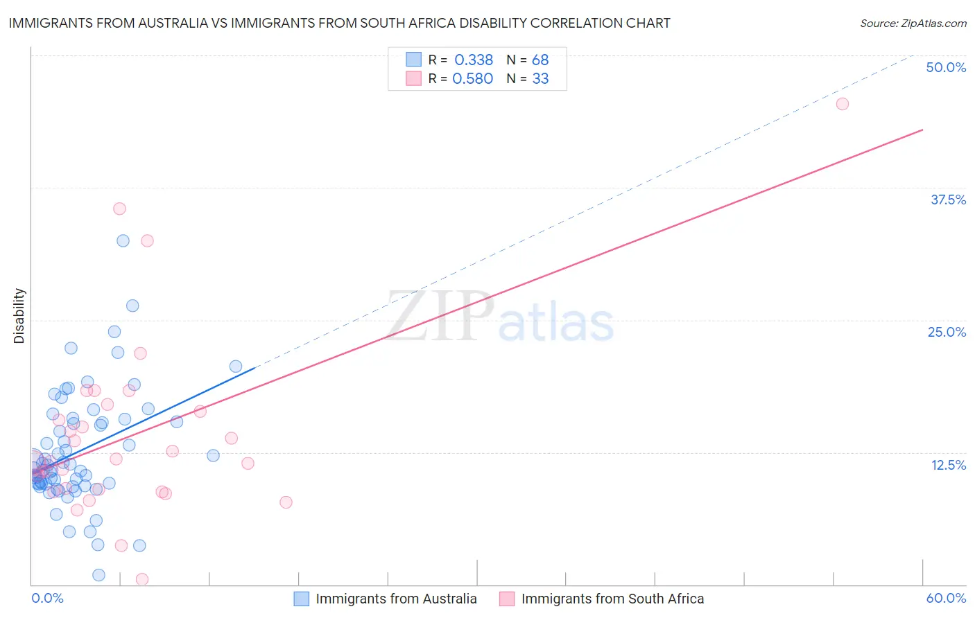 Immigrants from Australia vs Immigrants from South Africa Disability