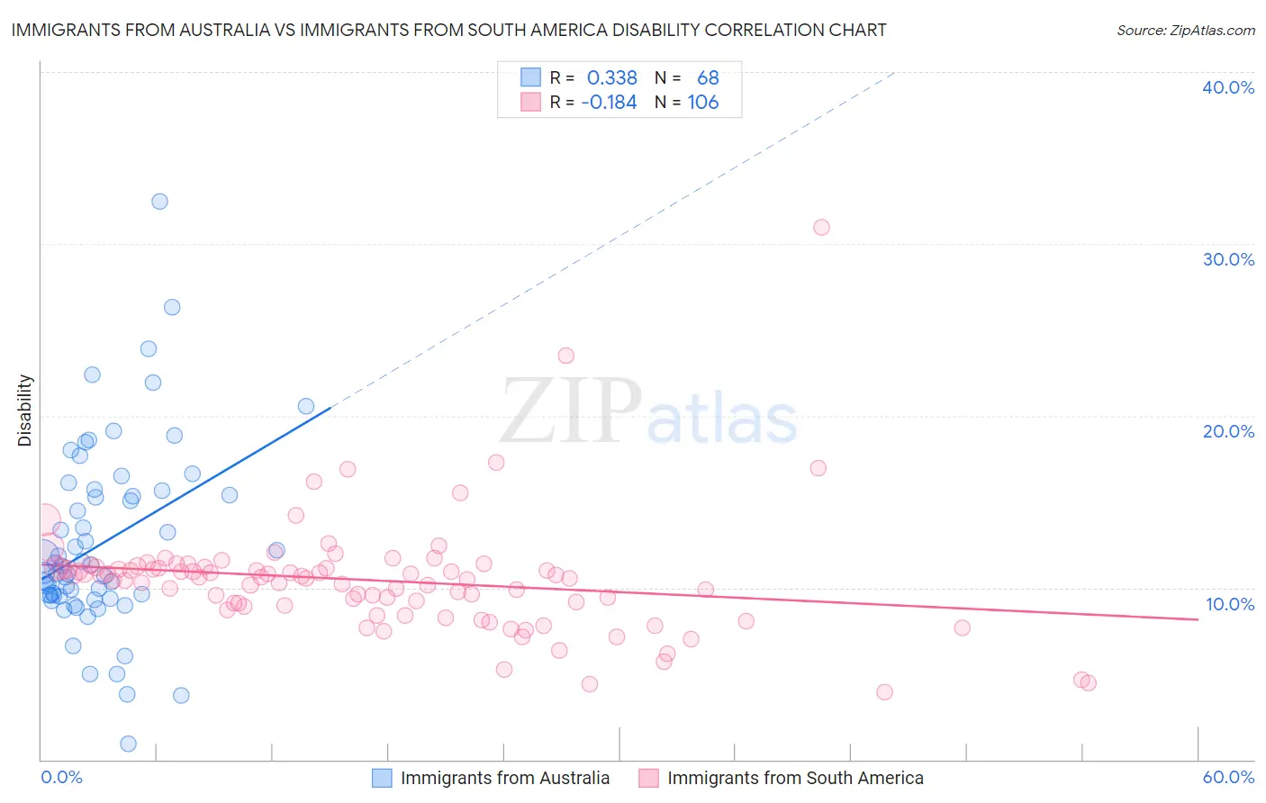 Immigrants from Australia vs Immigrants from South America Disability