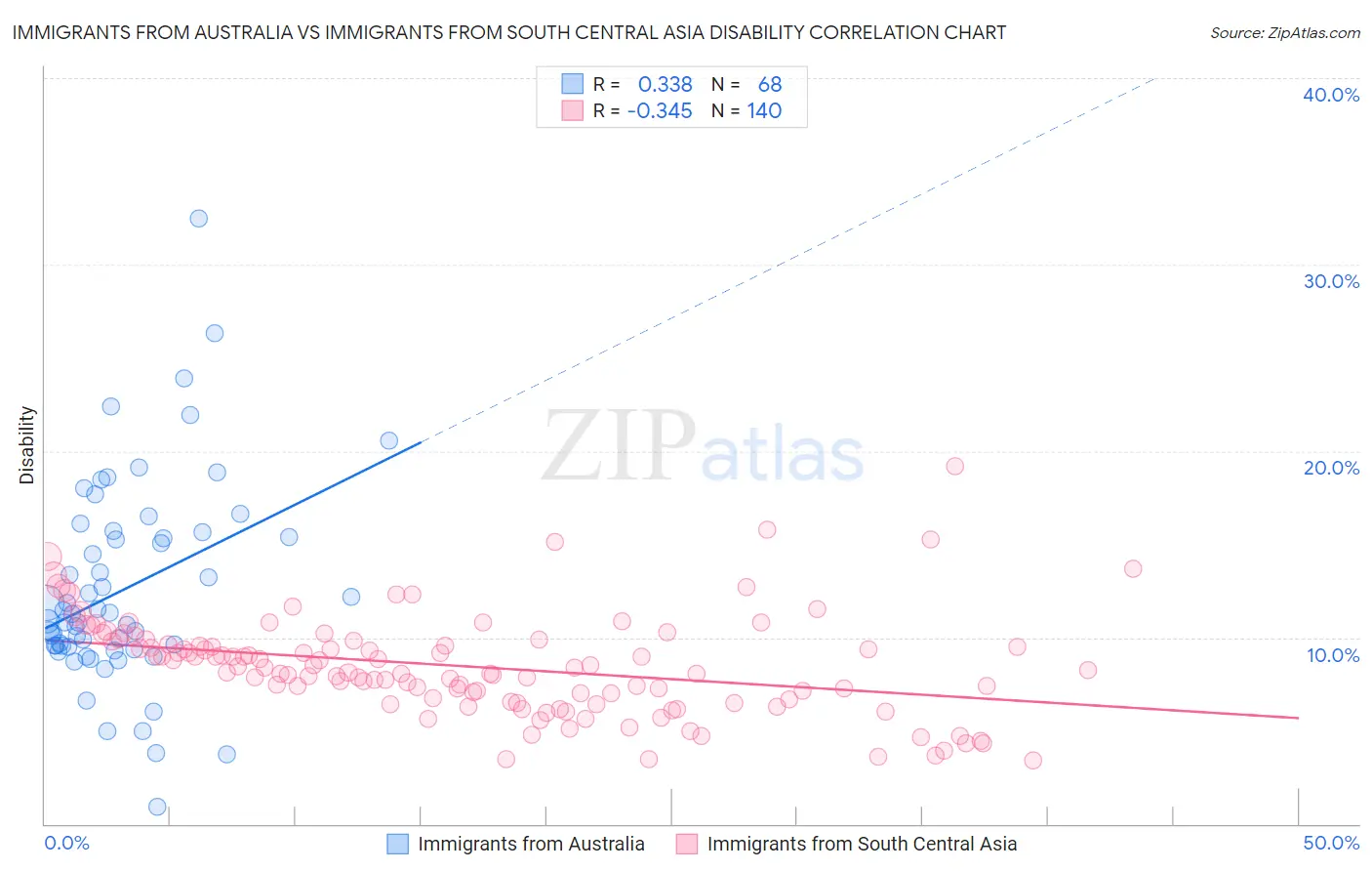 Immigrants from Australia vs Immigrants from South Central Asia Disability