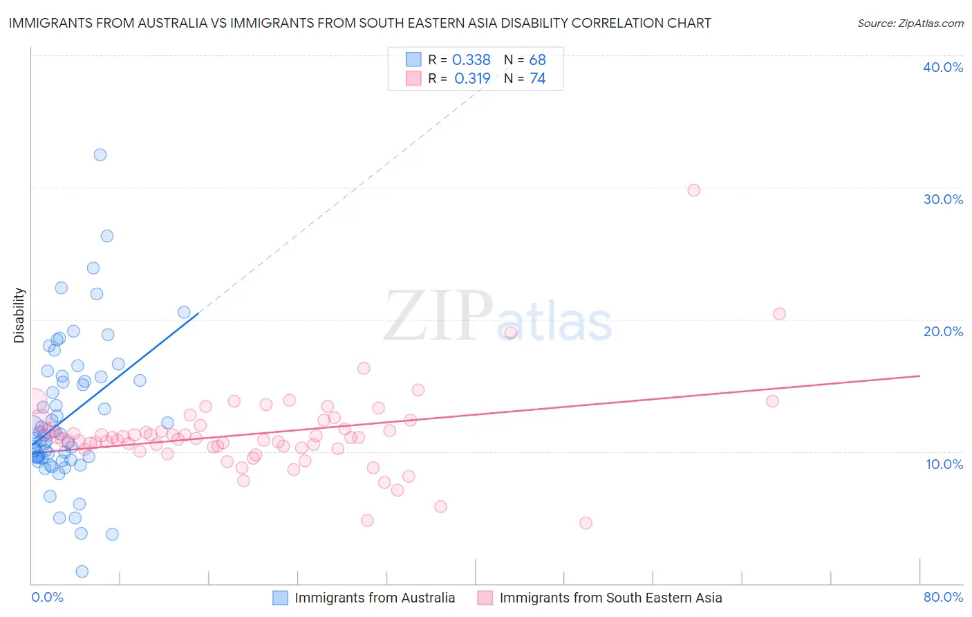 Immigrants from Australia vs Immigrants from South Eastern Asia Disability