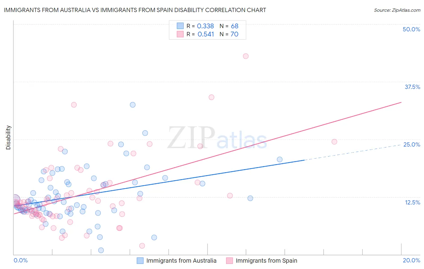 Immigrants from Australia vs Immigrants from Spain Disability