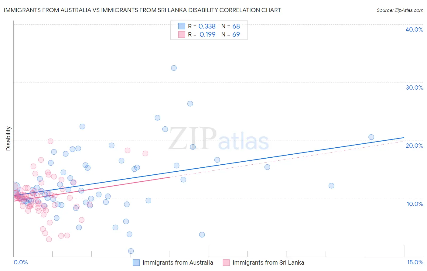 Immigrants from Australia vs Immigrants from Sri Lanka Disability