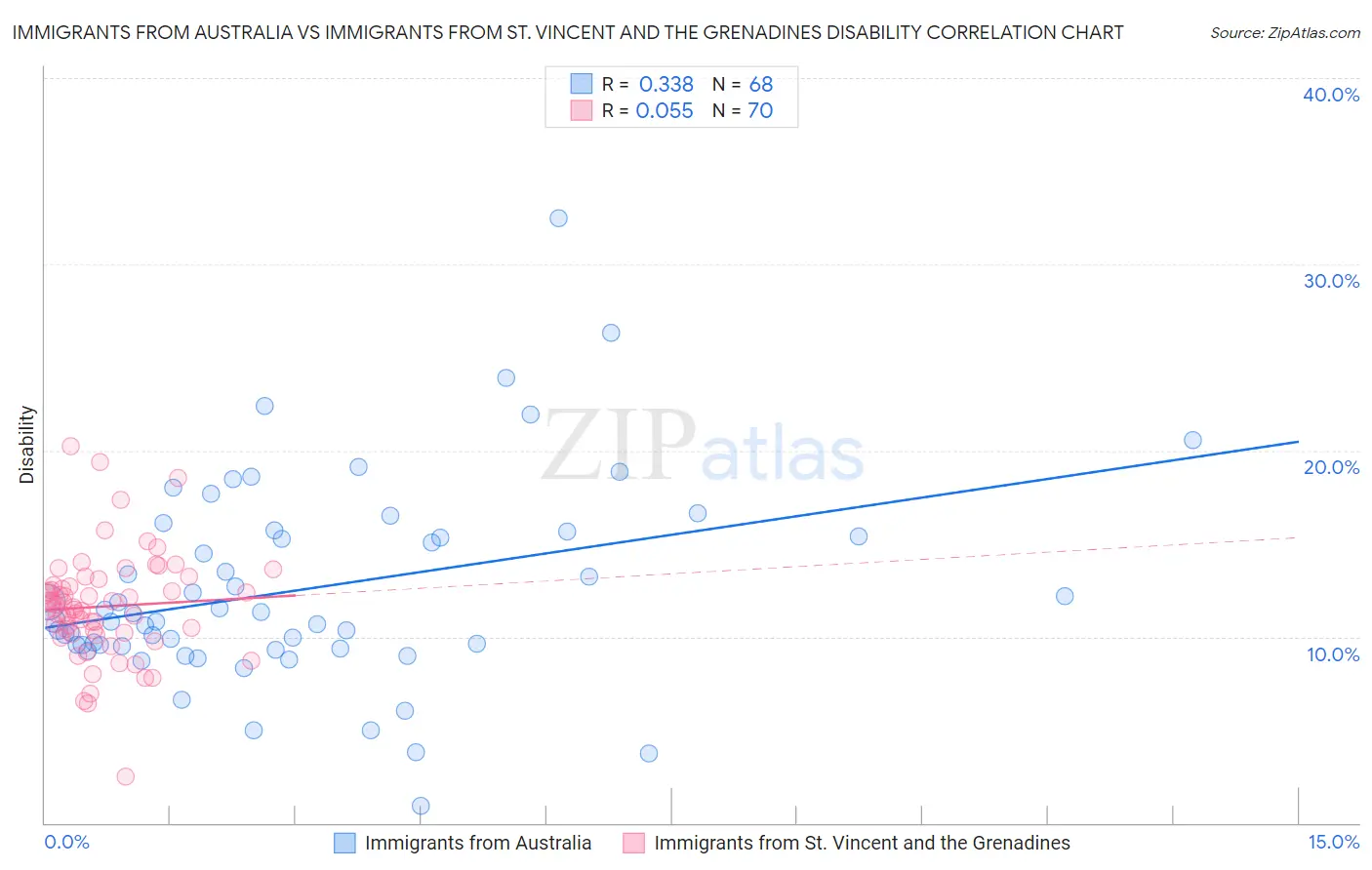 Immigrants from Australia vs Immigrants from St. Vincent and the Grenadines Disability