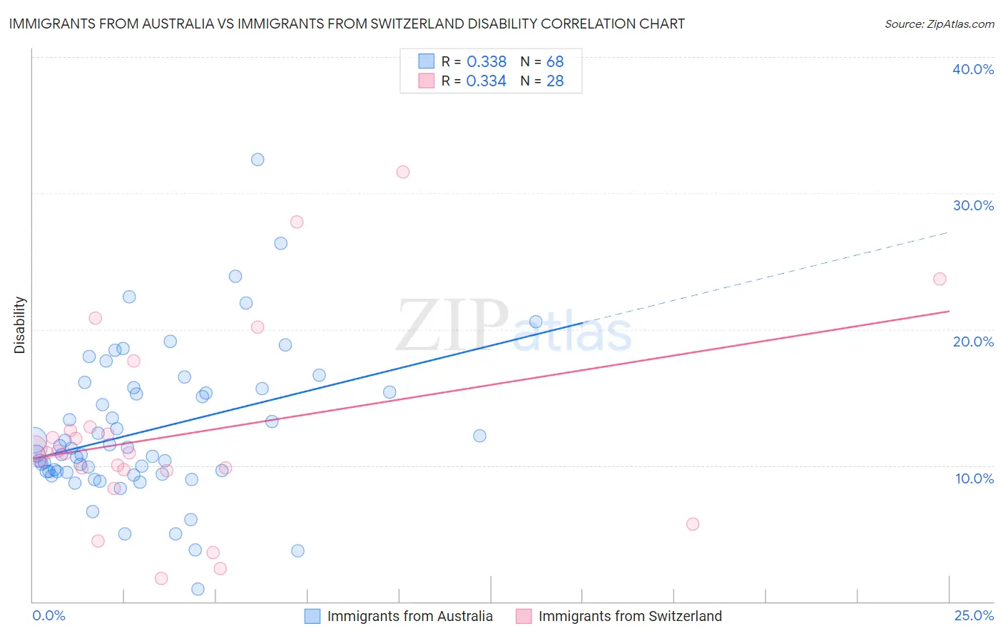 Immigrants from Australia vs Immigrants from Switzerland Disability