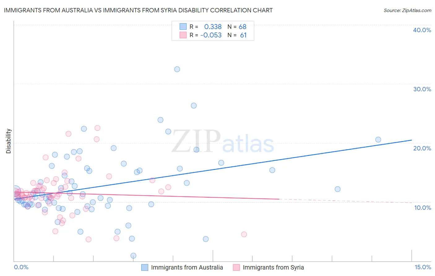Immigrants from Australia vs Immigrants from Syria Disability
