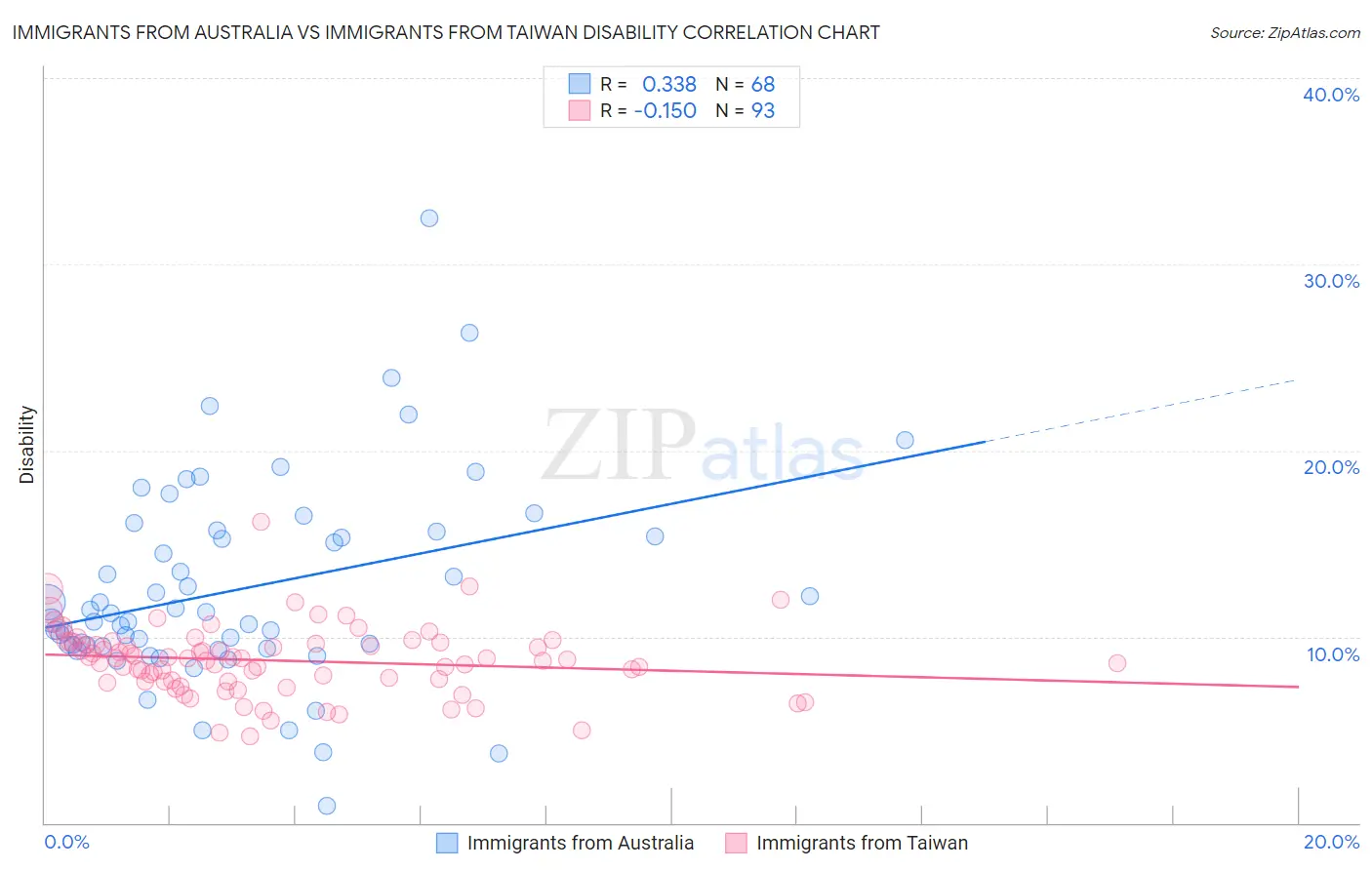 Immigrants from Australia vs Immigrants from Taiwan Disability