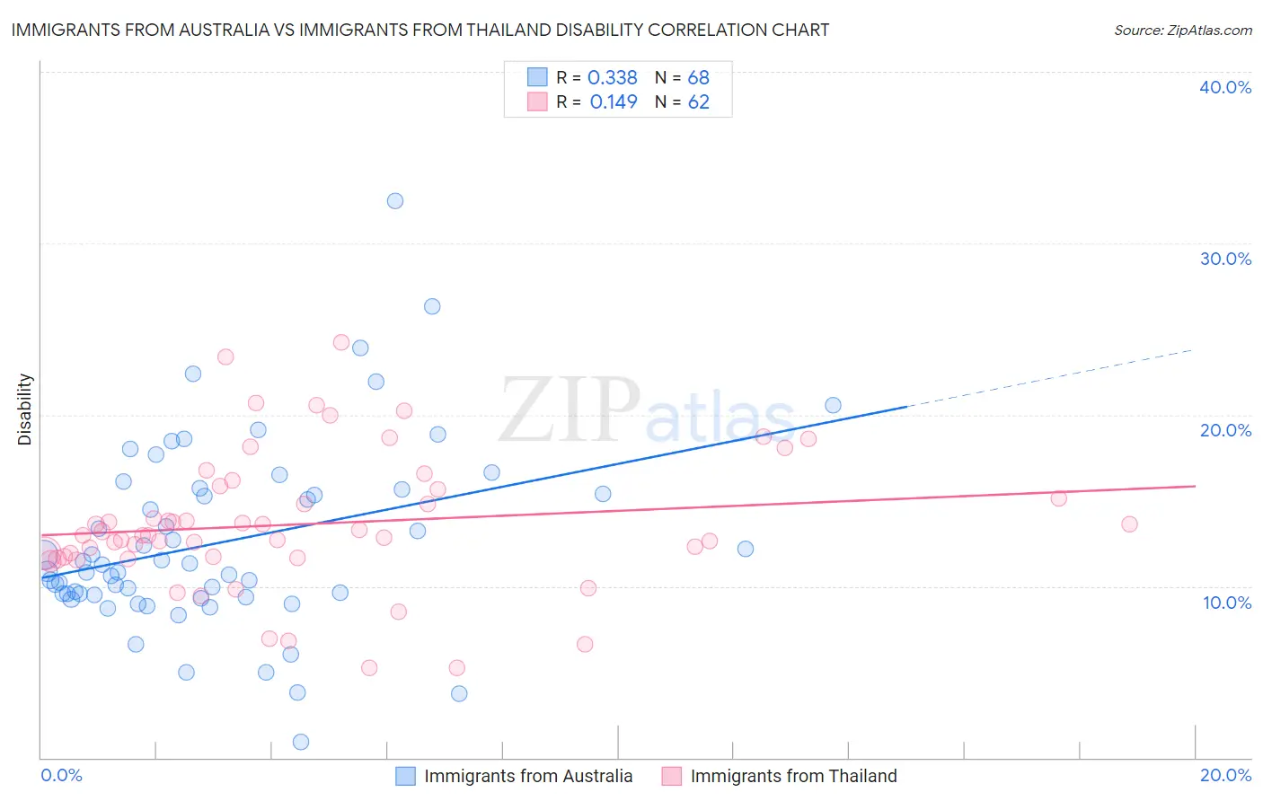 Immigrants from Australia vs Immigrants from Thailand Disability