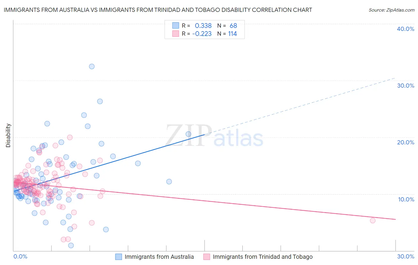 Immigrants from Australia vs Immigrants from Trinidad and Tobago Disability