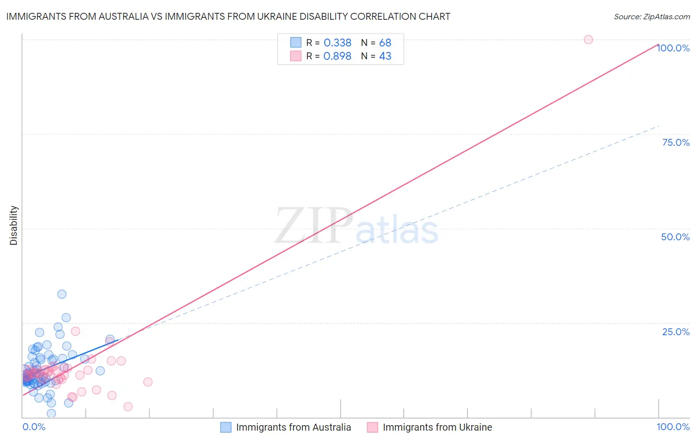 Immigrants from Australia vs Immigrants from Ukraine Disability