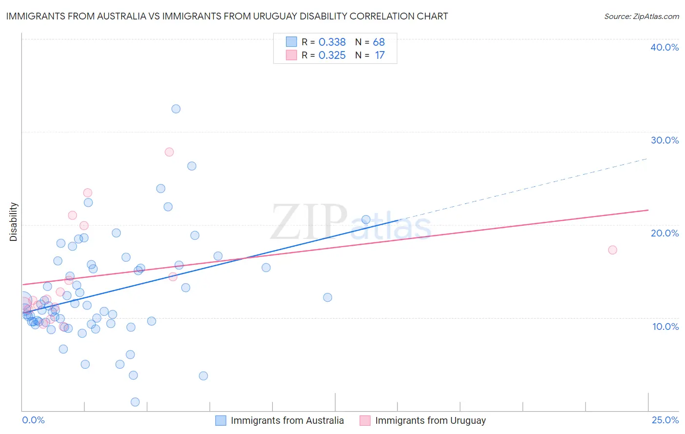 Immigrants from Australia vs Immigrants from Uruguay Disability