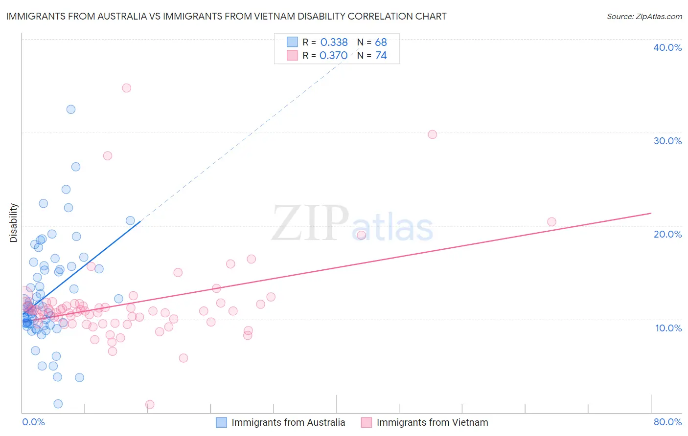 Immigrants from Australia vs Immigrants from Vietnam Disability