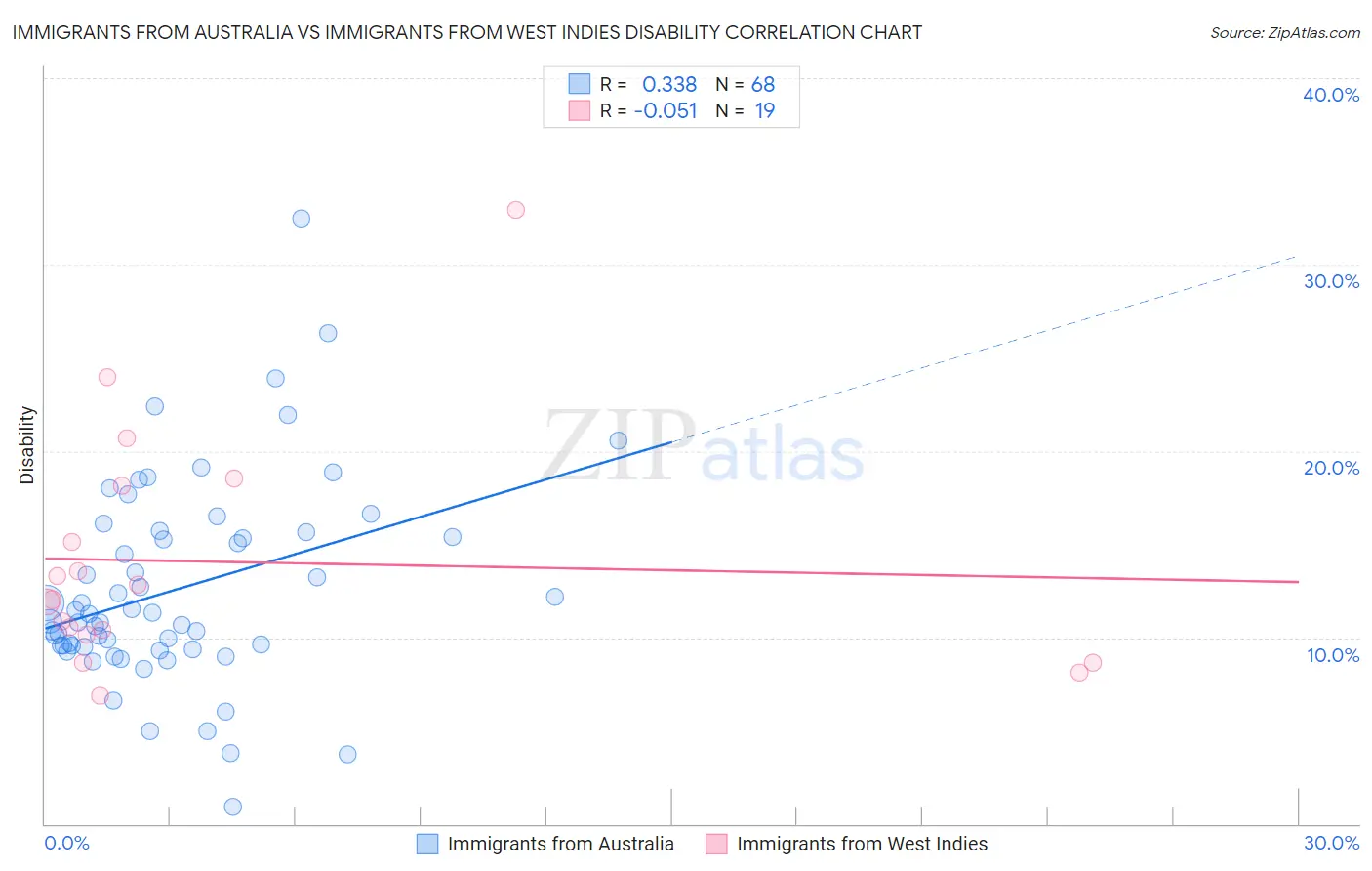 Immigrants from Australia vs Immigrants from West Indies Disability