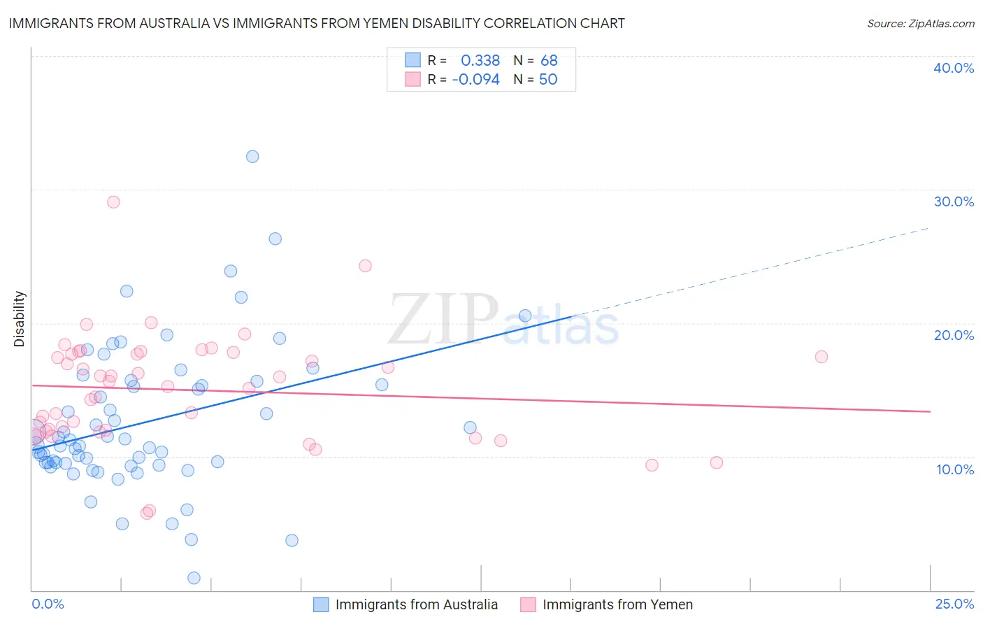 Immigrants from Australia vs Immigrants from Yemen Disability