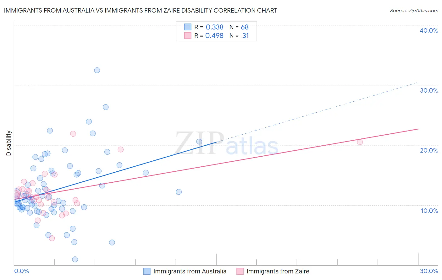 Immigrants from Australia vs Immigrants from Zaire Disability