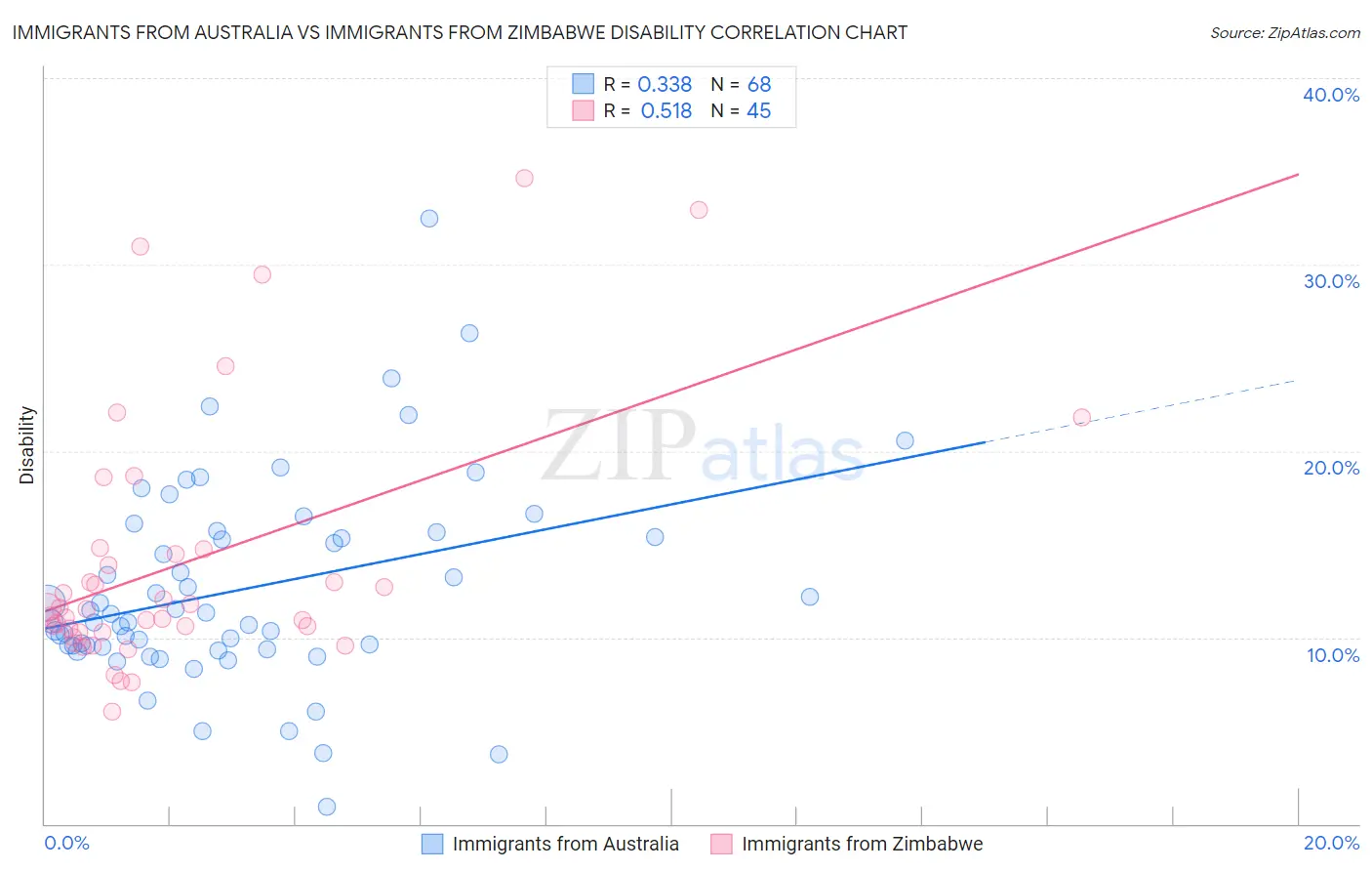 Immigrants from Australia vs Immigrants from Zimbabwe Disability