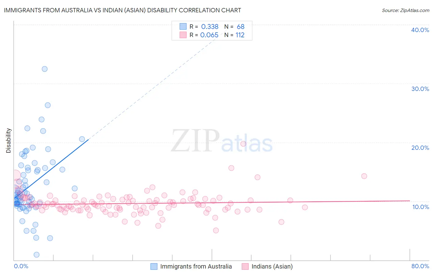 Immigrants from Australia vs Indian (Asian) Disability