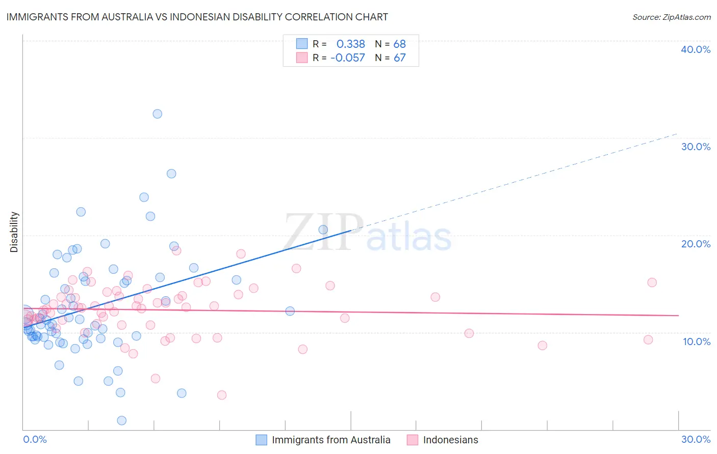 Immigrants from Australia vs Indonesian Disability