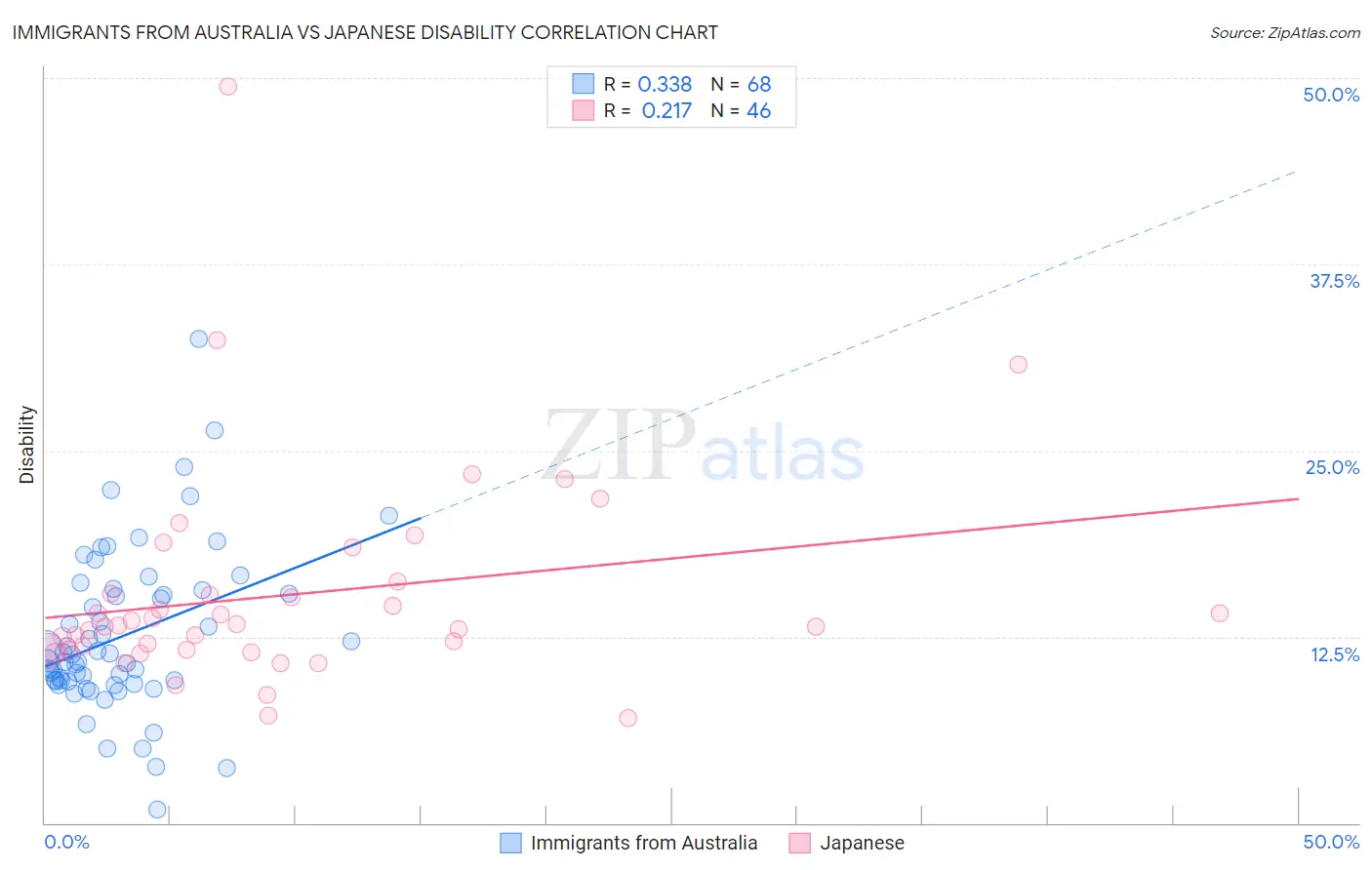 Immigrants from Australia vs Japanese Disability