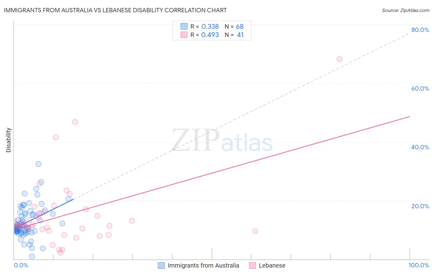 Immigrants from Australia vs Lebanese Disability
