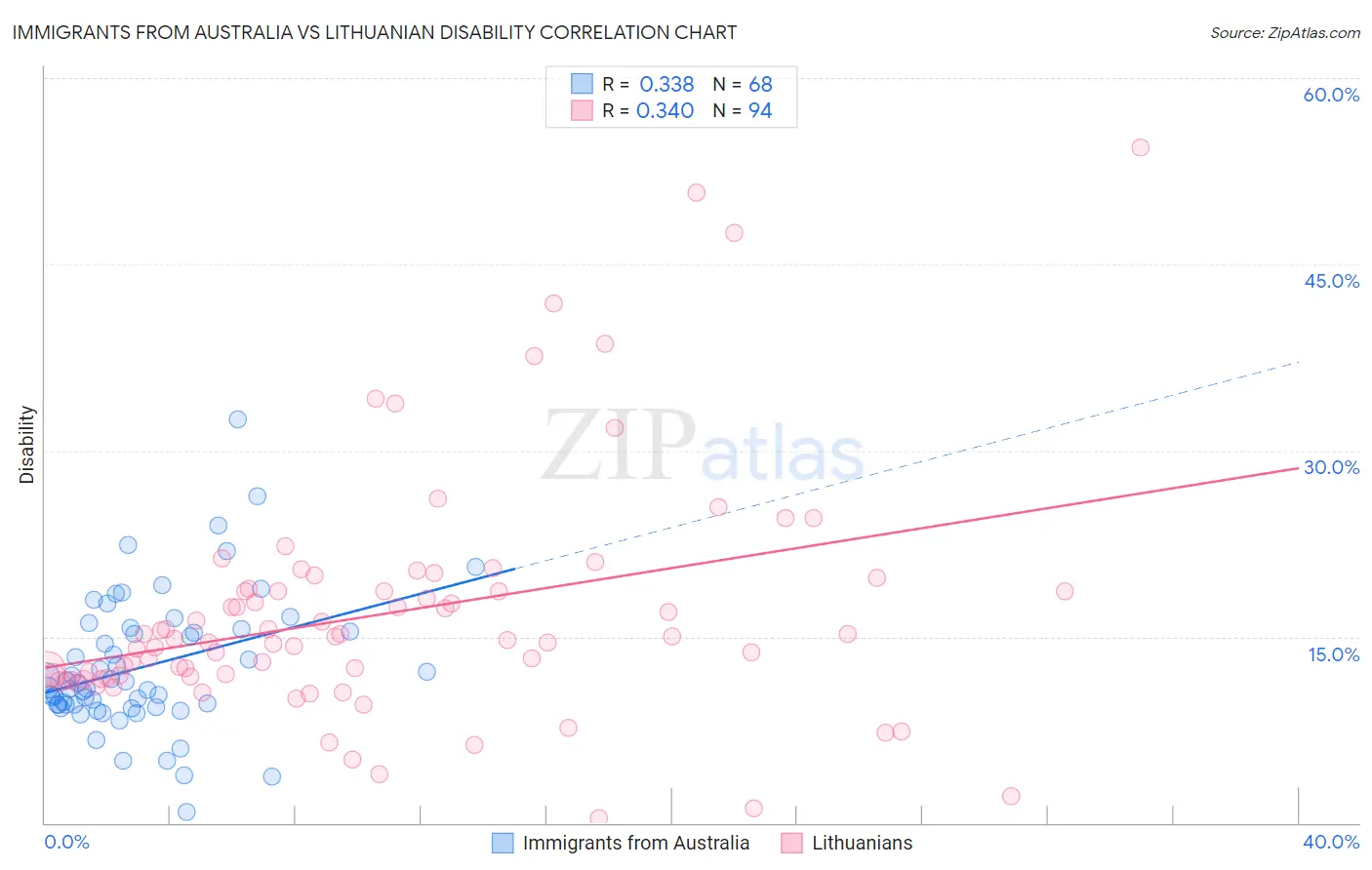 Immigrants from Australia vs Lithuanian Disability