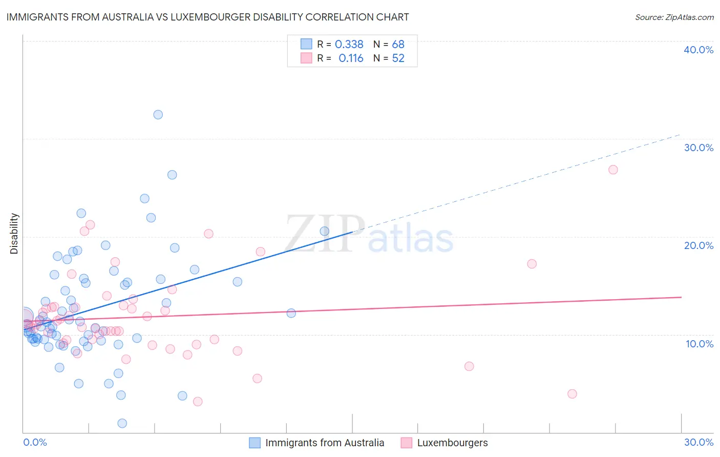 Immigrants from Australia vs Luxembourger Disability