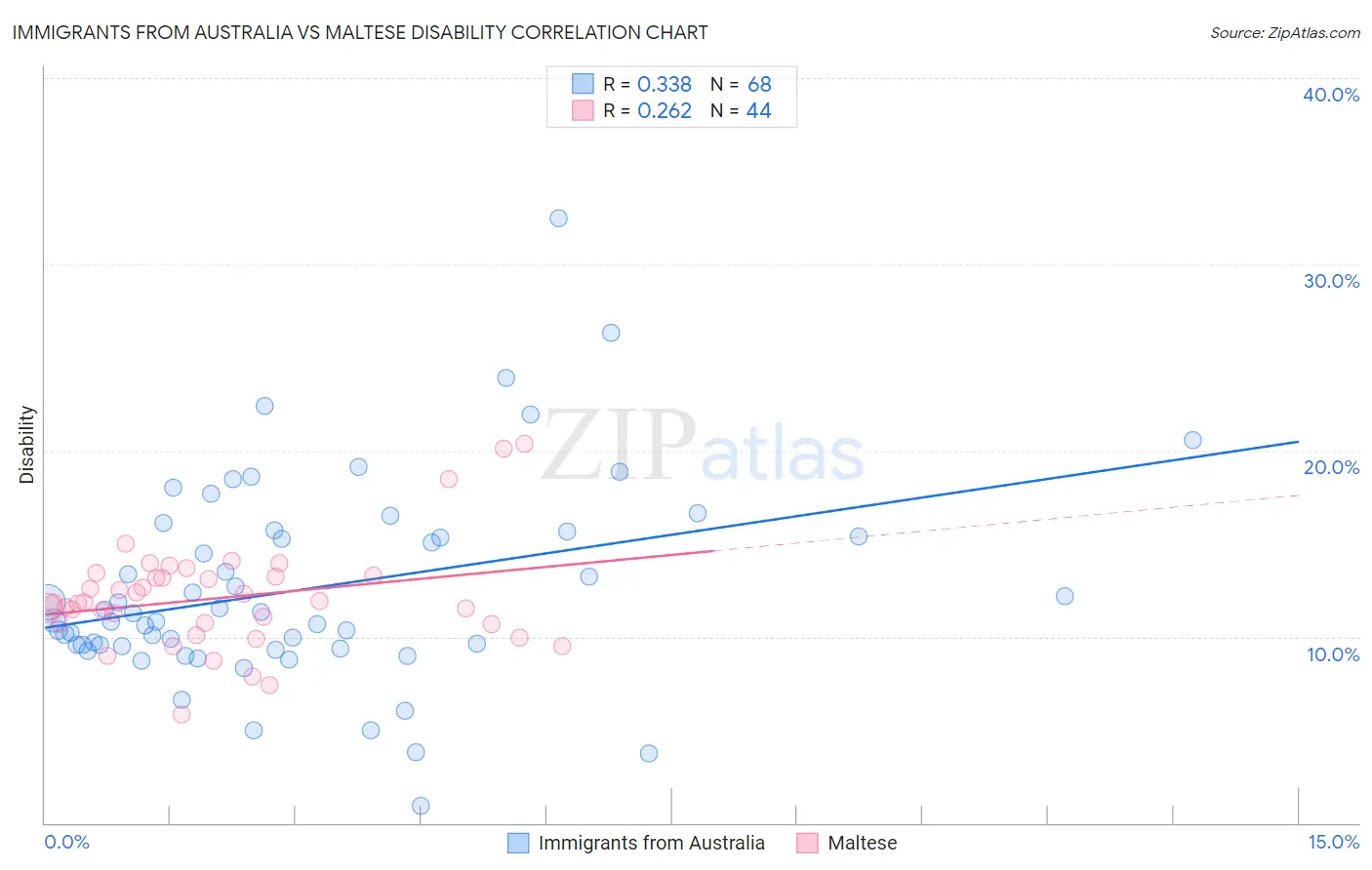 Immigrants from Australia vs Maltese Disability