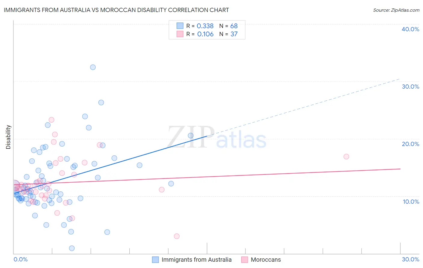 Immigrants from Australia vs Moroccan Disability