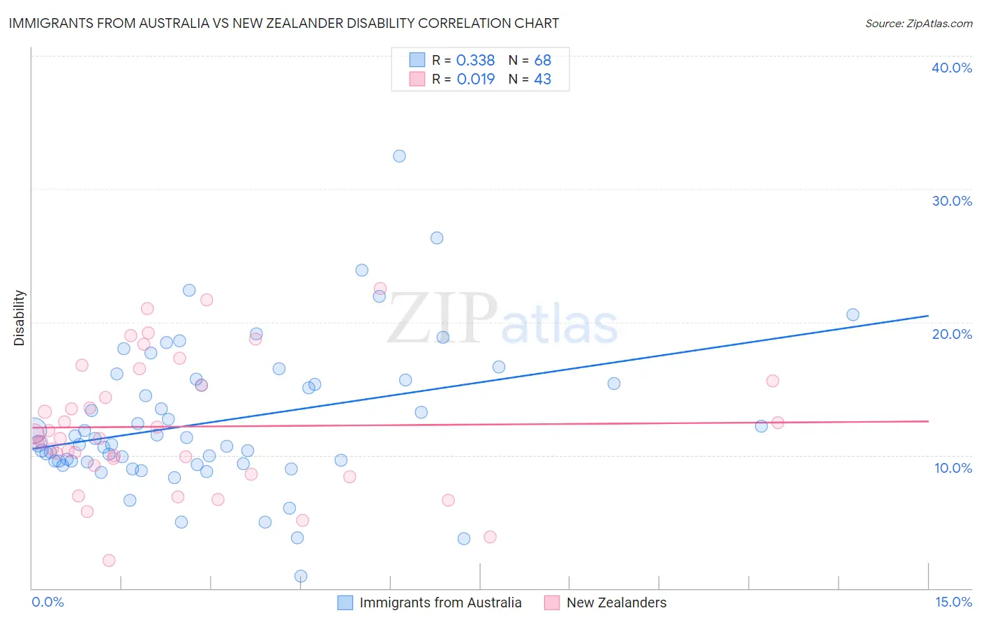 Immigrants from Australia vs New Zealander Disability