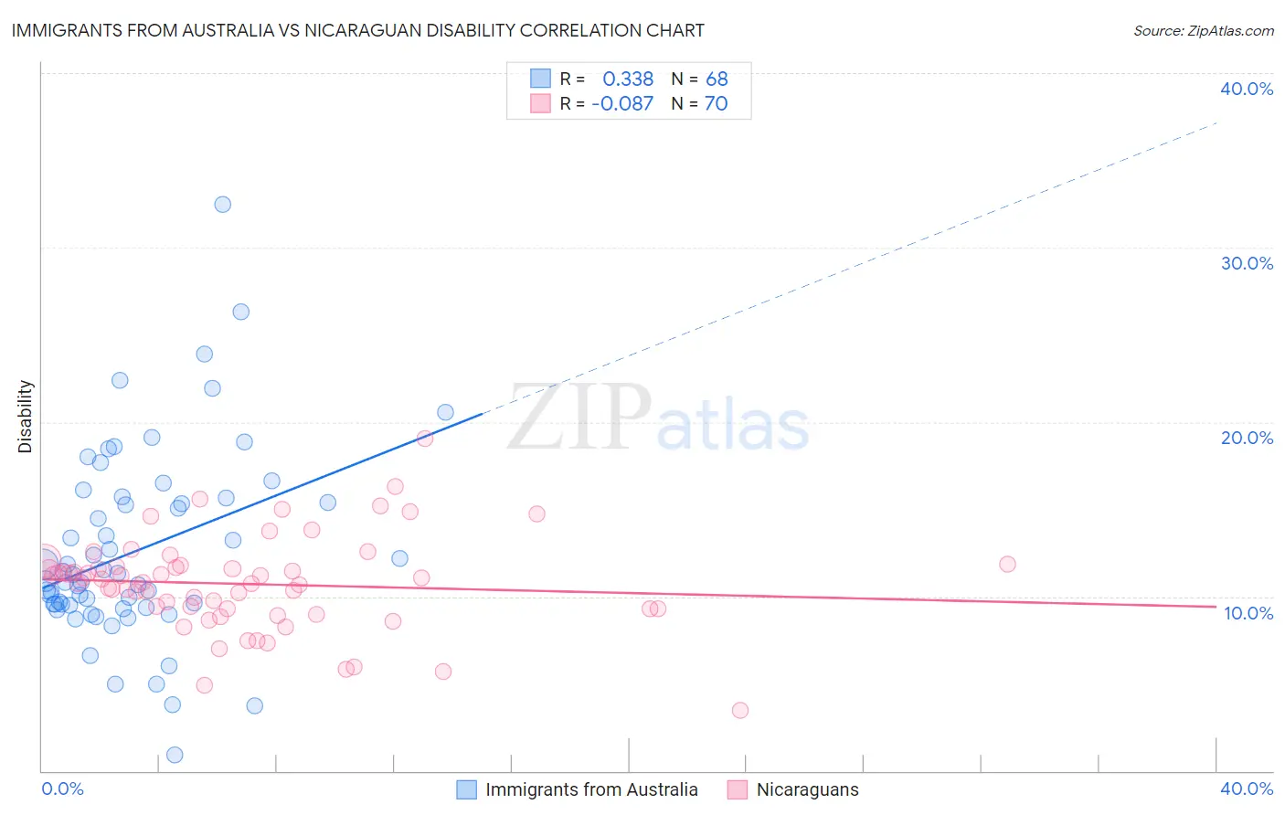 Immigrants from Australia vs Nicaraguan Disability