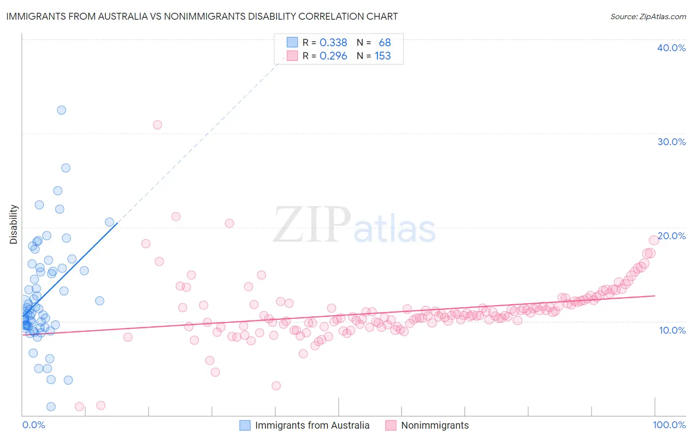 Immigrants from Australia vs Nonimmigrants Disability