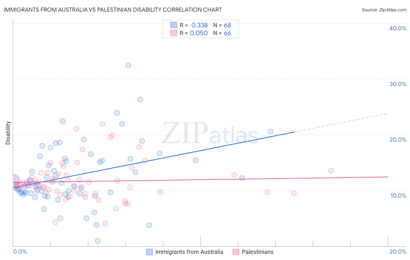 Immigrants from Australia vs Palestinian Disability