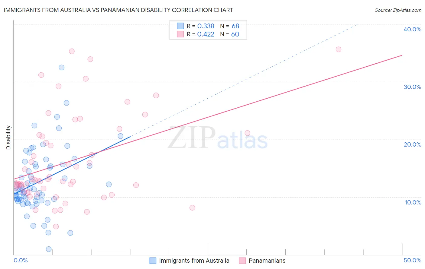 Immigrants from Australia vs Panamanian Disability