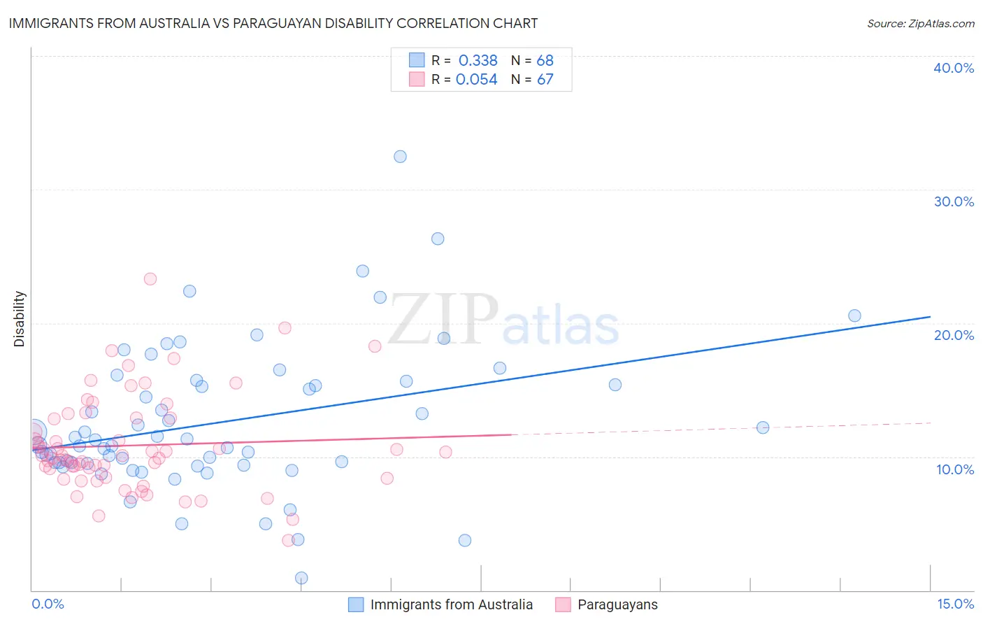 Immigrants from Australia vs Paraguayan Disability