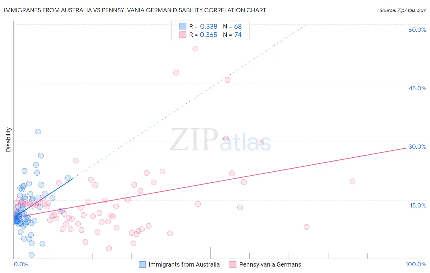Immigrants from Australia vs Pennsylvania German Disability